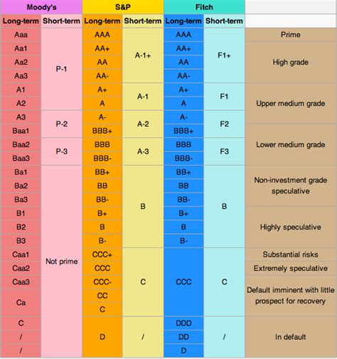 how are bonds rated aaa baa